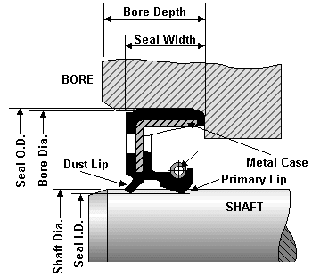 Radial Shaft Seal Groove Cross Section
