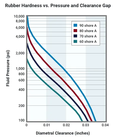 O-ring Hardness Extrusion Clearance Gap