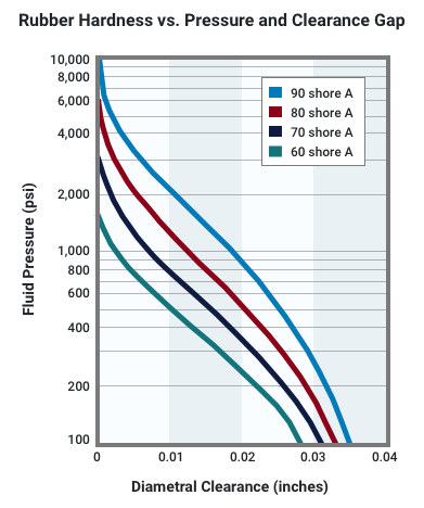 O-ring Backup Ring Pressure Extrusion Graph